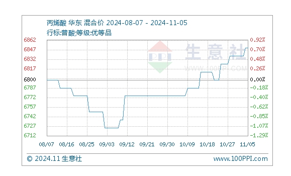 the-downstream-followed-up-on-demand-and-the-acrylic-acid-market-continued-to-rise_01.jpg